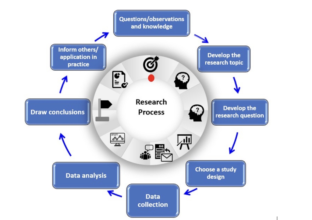 Eight steps in the cyclical Research Process: Questions/ observations and knowledge; Develop the research topic; Develop the research question; Choose a study design; Data collection; Data analysis; Draw conclusions; Inform others/ application in practice.